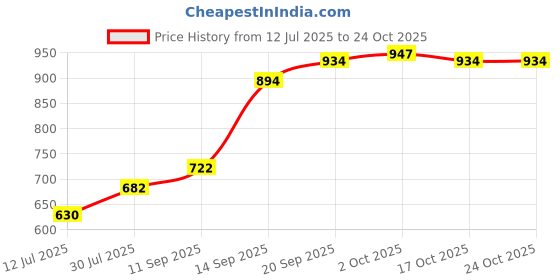 flipkart.com zinza Robot Lamp/Star Projector Galaxy Lamp/Star Projector Night Lights Night Lamp Night Lamp zinza Price History Graph from 12 Jul 2025 to 24 Oct 2025