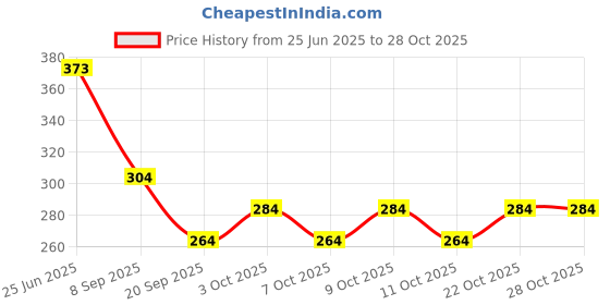 flipkart.com carto Robot Light Blue Magic Soft-Bristled Kid Soft Toothbrush carto Price History Graph from 25 Jun 2025 to 27 Oct 2025