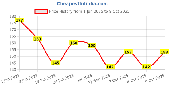 flipkart.com globular Robot Men Pop Tube Fidget Sensory Stress Anxiety Relief Bendable Toy Pack of 1 globular Price History Graph from 1 Jun 2025 to 9 Oct 2025