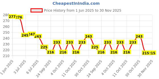 flipkart.com globular Robot Men Pop Tube Fidget Sensory Stress Anxiety Relief Bendable Toy Pack of 2 globular Price History Graph from 1 Jun 2025 to 30 Nov 2025