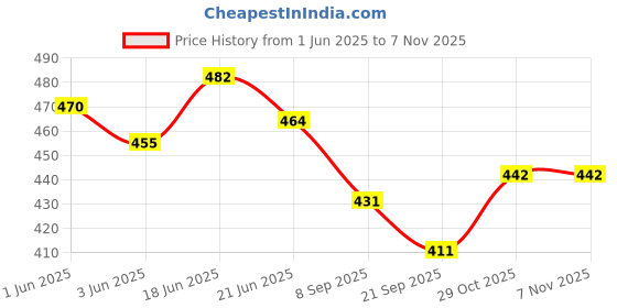flipkart.com globular Robot Men Pop Tube Fidget Sensory Stress Anxiety Relief Bendable Toy Pack of 4 globular Price History Graph from 1 Jun 2025 to 6 Nov 2025