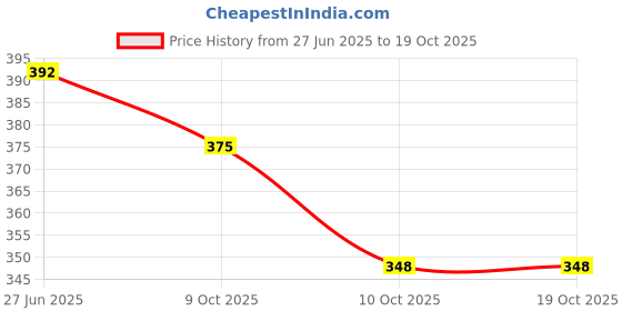 flipkart.com littlewish Robot Plane Toy,Monster Vehicle Plane Toy for Boys and Girls littlewish Price History Graph from 27 Jun 2025 to 17 Oct 2025