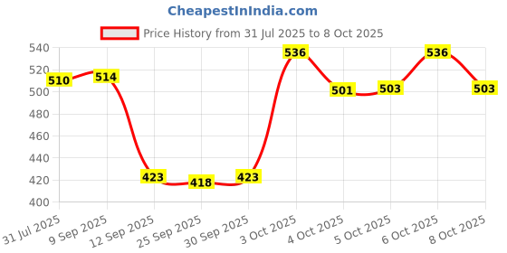 flipkart.com ravya collection Robot Races Car Toy 2 in 1 Transform Car Toy with Bright Lights and Music (Yellow) ravya collection Price History Graph from 31 Jul 2025 to 6 Oct 2025