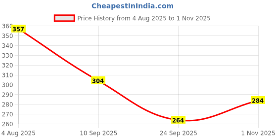 flipkart.com carto Robot Red Magic Soft-Bristled Kid Soft Toothbrush carto Price History Graph from 4 Aug 2025 to 1 Nov 2025