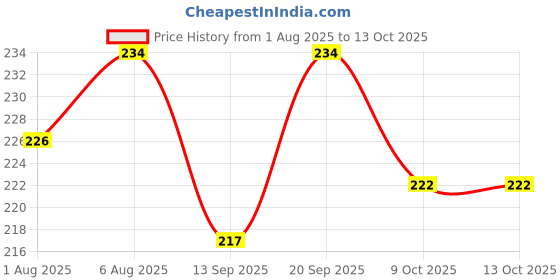 flipkart.com yunicron max Robot Style Kids Toothbrush with Tongue Cleaner (Pack of 2) Extra Soft Toothbrush yunicron max Price History Graph from 1 Aug 2025 to 13 Oct 2025