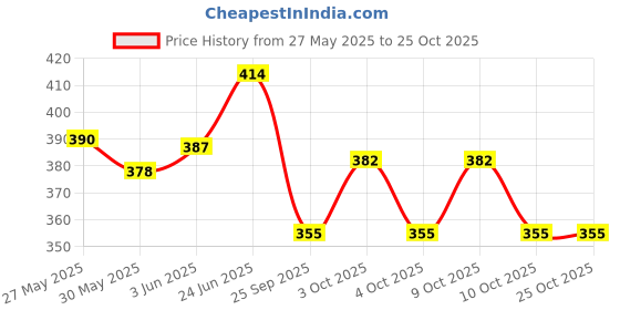 flipkart.com bellveen Robot Swim Ring Kids Summer Inflatable Swim Ring Pool Pull Buoy bellveen Price History Graph from 27 May 2025 to 24 Oct 2025