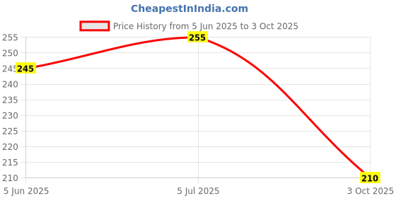 flipkart.com paper bear Robot Table Sharpener Table Sharpener Sharpeners paper bear Price History Graph from 5 Jun 2025 to 3 Oct 2025