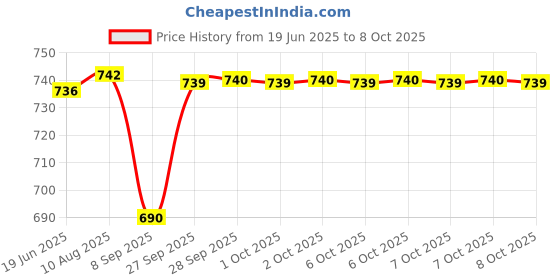 flipkart.com tiana present zone Robot Tank Toy tiana present zone Price History Graph from 19 Jun 2025 to 7 Oct 2025