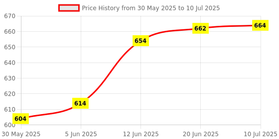 flipkart.com rodio Robot to Car Automatically,Robot Toy, with Light and Sound rodio Price History Graph from 30 May 2025 to 10 Jul 2025