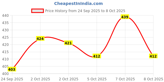 flipkart.com just97 Robot to Car Converting Transformer just97 Price History Graph from 24 Sep 2025 to 7 Oct 2025