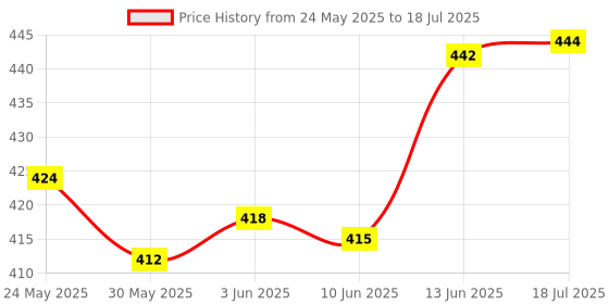 flipkart.com just97 Robot to Car Converting Transformer Toy For Kids (Yellow) just97 Price History Graph from 24 May 2025 to 13 Jun 2025