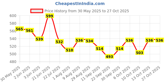 flipkart.com grv collection Robot to Car Converting Transformer Toy For Kids (Yellow) grv collection Price History Graph from 30 May 2025 to 27 Oct 2025