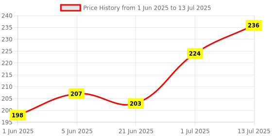 flipkart.com yunicron max Robot Toothbrush with Racing Car Extra Soft Toothbrush yunicron max Price History Graph from 1 Jun 2025 to 13 Jul 2025
