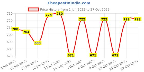 flipkart.com priyadarshi Robot Toys for Kids priyadarshi Price History Graph from 1 Jun 2025 to 27 Oct 2025