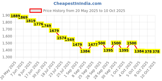 flipkart.com ROBOTECH GoPro Action camera GoPro Action Camera 4k20MP Wifi 30M Waterproof Action Camera Sports DV Camcorder Sports and Action Camera Price History Graph from 20 May 2025 to 9 Oct 2025