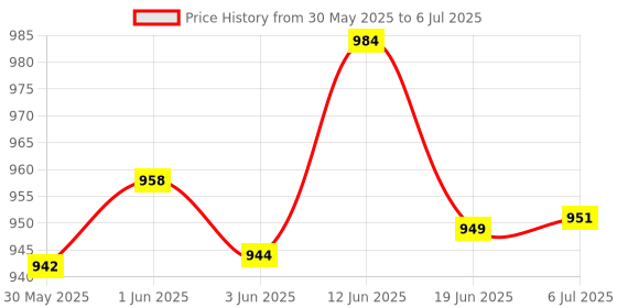 flipkart.com printed bots Robotic Arm with 5 Degree of Freedom (3D printed plastic Parts + Nuts Bolts) printed bots Price History Graph from 30 May 2025 to 6 Jul 2025
