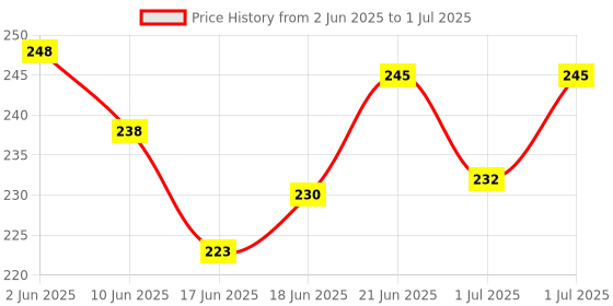 flipkart.com iba isba collections Robotic Car Aromatherapy Diffuser, Silicon and Aluminium Alloy | 3pcs Refills Combo iba isba collections Price History Graph from 2 Jun 2025 to 1 Jul 2025