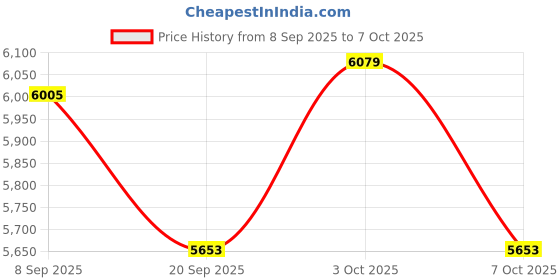 flipkart.com mechanzo Robotic DIY kit 12 Yrs+ mechanzo Price History Graph from 8 Sep 2025 to 7 Oct 2025