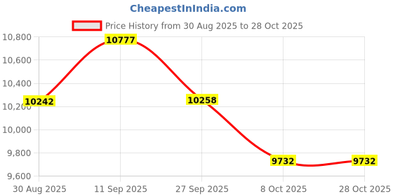flipkart.com ats Robotic gloves C11 Right + Left Hand Pair Rehabilitation For Stroke Hand Therapy Medical Reacher & Grabber ats Price History Graph from 30 Aug 2025 to 27 Oct 2025