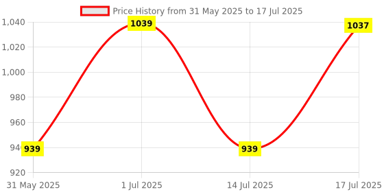 flipkart.com smartivity Robotic Mechanical Hand STEM DIY Fun Toys, Educational & Construction based Activity Game for Kids 8 to 14, Gifts for Boys & Girls, Learn Science Engineering Project, Made in India smartivity Price History Graph from 31 May 2025 to 14 Jul 2025