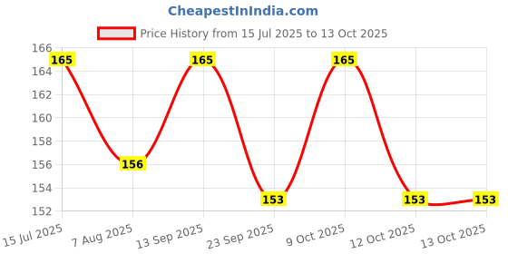 flipkart.com technochitra Robotic Super Dogs Erasers Puzzle for Kids Non-Toxic Eraser technochitra Price History Graph from 15 Jul 2025 to 13 Oct 2025