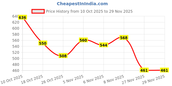 flipkart.com roboticmind Dancing Robot Toys Rattle roboticmind Price History Graph from 10 Oct 2025 to 29 Nov 2025