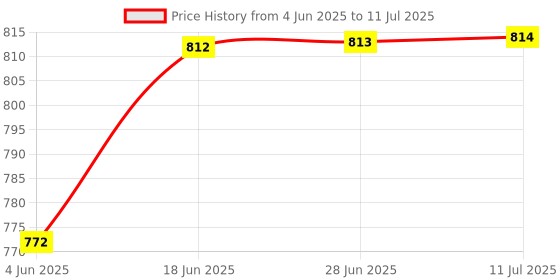 flipkart.com mechanix ROBOTIX - 1 -SERIES, MADE FROM HIGH QUALITY STEEL AND PLASTIC, BATTERIES NOT PROVIDED mechanix Price History Graph from 4 Jun 2025 to 11 Jul 2025