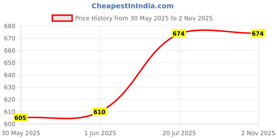flipkart.com zephyr Robotix Mechanix -0 Engineering System For Creative Kids above 7 years zephyr Price History Graph from 30 May 2025 to 1 Nov 2025