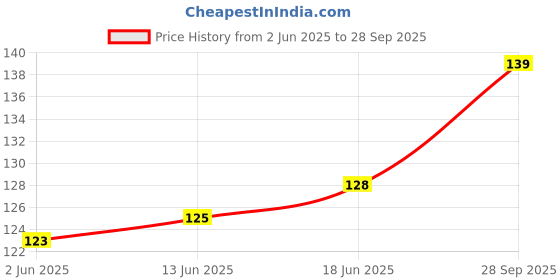 flipkart.com robotronics Robot Durable Rubber Tyre Yellow wheel 65mmX30mm for BO DC Motor ( Pack of 2 ) Automotive Electronic Hobby Kit robotronics Price History Graph from 2 Jun 2025 to 28 Sep 2025
