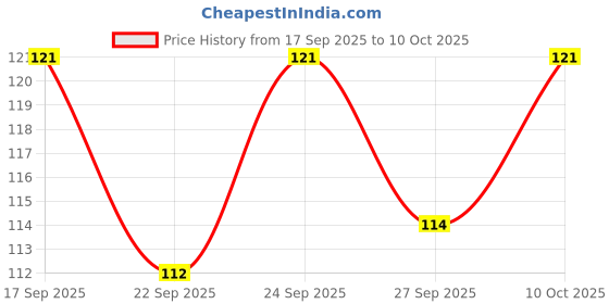 flipkart.com roboway 10Pcs Photoresistor Photo Light Sensitive Resistor Light Dependent 2mm LDR Electronic Components Electronic Hobby Kit roboway Price History Graph from 17 Sep 2025 to 10 Oct 2025
