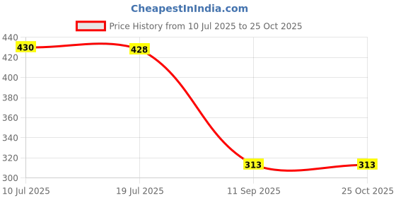 flipkart.com Roboway 40mmx40mmx10mm 12V 0.15A Brushless DC Cooling Fan 2pin AB4010, 4 CPU Cooling Fan Cooler Price History Graph from 10 Jul 2025 to 24 Oct 2025