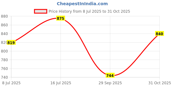 flipkart.com roboway 433Mhz Wireless Remote Control DC12V 1CH Relay Receiver 1 Module With 5 Remote Electronic Components Electronic Hobby Kit roboway Price History Graph from 8 Jul 2025 to 31 Oct 2025