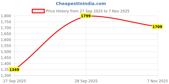 flipkart.com robson london My Burberry black 90ml eau de parfum Eau de Parfum - 90 ml robson london Price History Graph from 27 Sep 2025 to 7 Nov 2025