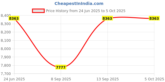 flipkart.com Robsync Fully Automatic Water Tank Level Controller For Upto 2.5 HP Motor/Single Phase Universal Remote Price History Graph from 24 Jun 2025 to 5 Oct 2025