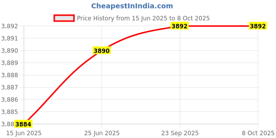 flipkart.com Robsync Smart Device Fully Automatic Water Tank Level Controller Wifi/Mobile App Based Wireless Sensor Security System Price History Graph from 15 Jun 2025 to 7 Oct 2025
