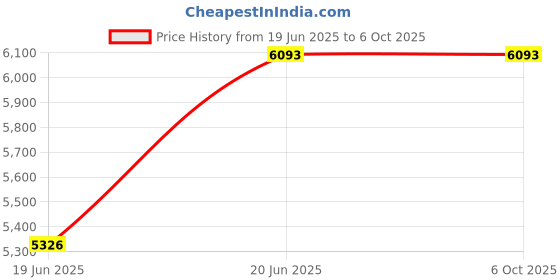 flipkart.com Robsync UNISYNC-TANK Wireless Sensor Security System Price History Graph from 19 Jun 2025 to 5 Oct 2025