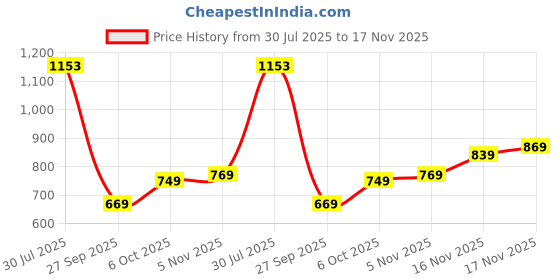 flipkart.com liberty ROBUST-3E Lacing Sports Shoes With EVA Sole | Suitable For Walking, GYM & Running Shoes For Men liberty Price History Graph from 30 Jul 2025 to 17 Nov 2025