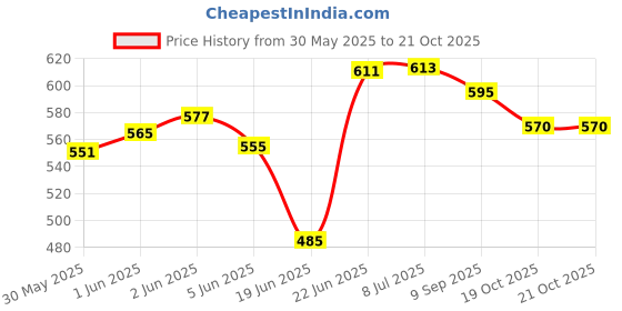 flipkart.com robust mart Polycarbonate Security Stick (Pack of 2) Durable, Light weight,Security Stick. Walking Stick robust mart Price History Graph from 30 May 2025 to 20 Oct 2025