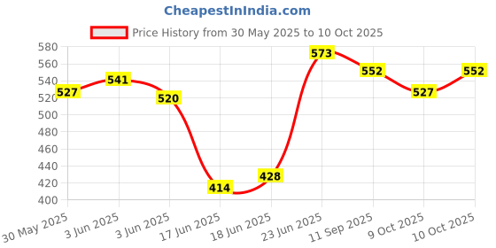 flipkart.com robust Polycarbonate Safety Stick (Pak of 2 High Impact Resistance Durable Light Weight Walking Stick robust Price History Graph from 30 May 2025 to 10 Oct 2025