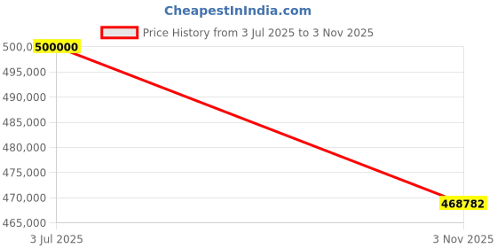 flipkart.com robust robust2 1000 kg Roaster robust Price History Graph from 3 Jul 2025 to 3 Nov 2025