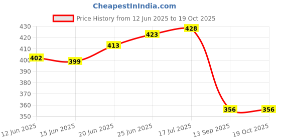flipkart.com robust Silver Curtain Hooks, Curtain Knobs, Curtain Rods, Rod Rail Bracket Metal robust Price History Graph from 12 Jun 2025 to 19 Oct 2025