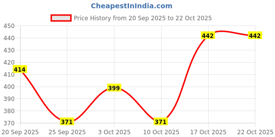 flipkart.com natriel Robust Wooden Pizza Plate - Perfect for Homemade Pizza with Rustic Charm Tray Serving Set natriel Price History Graph from 20 Sep 2025 to 22 Oct 2025