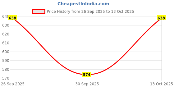 flipkart.com shoe island Robust-X ™ Leather Black Tough Lace Ups High Ankle Length Mens Casual Boots Boots For Men shoe island Price History Graph from 26 Sep 2025 to 13 Oct 2025