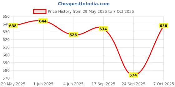 flipkart.com shoe island Robust-X ™ Leather Dark Brown Tough Lace Ups High Ankle Length Mens Casual Boots Boots For Men shoe island Price History Graph from 29 May 2025 to 7 Oct 2025
