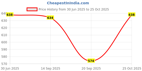 flipkart.com shoe island Robust-X ™ Leather Dark Brown Tough Lace Ups High Ankle Length Mens Casual Boots Boots For Men shoe island Price History Graph from 30 Jun 2025 to 25 Oct 2025