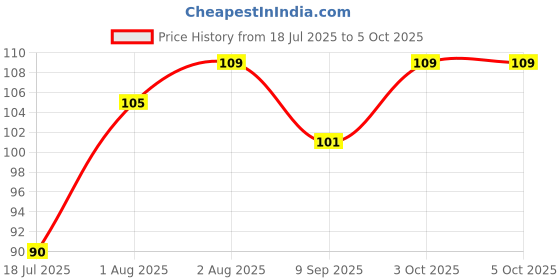 flipkart.com robustcube Soft Silicone with U Shape Soft Bristles Brush for Kids Soft Toothbrush robustcube Price History Graph from 18 Jul 2025 to 5 Oct 2025