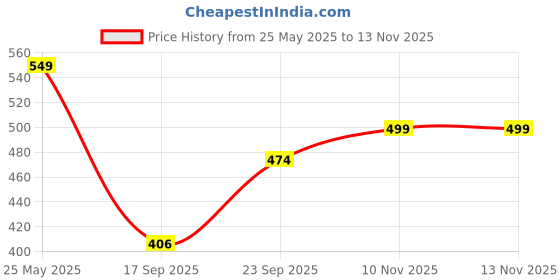 flipkart.com robustrion Flip Cover for OnePlus Pad Go 11.35 Inch robustrion Price History Graph from 25 May 2025 to 10 Nov 2025