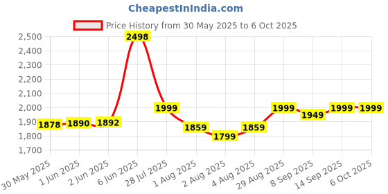 flipkart.com robustt Alcohol Testing Machine Rechargeable Portable Alcohol Tester LCD Digital Display Analytical Scale robustt Price History Graph from 30 May 2025 to 5 Oct 2025