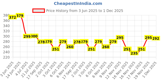 flipkart.com robustt Car Tissue Holder, Sun Visor Napkin Holder, Car Visor Tissue Holder - Pack of 1 Vehicle Tissue Dispenser robustt Price History Graph from 3 Jun 2025 to 1 Dec 2025