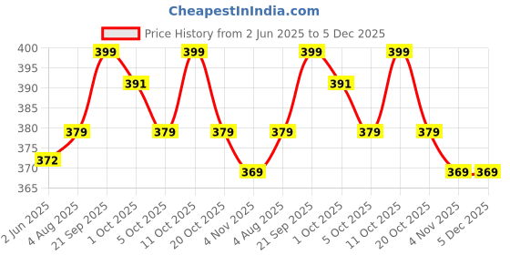 flipkart.com robustt Emergency Escape Tool |Seat Belt Cutter |Vehicle Window Glass Breaker Pack of 1 Car Safety Hammer robustt Price History Graph from 2 Jun 2025 to 5 Dec 2025